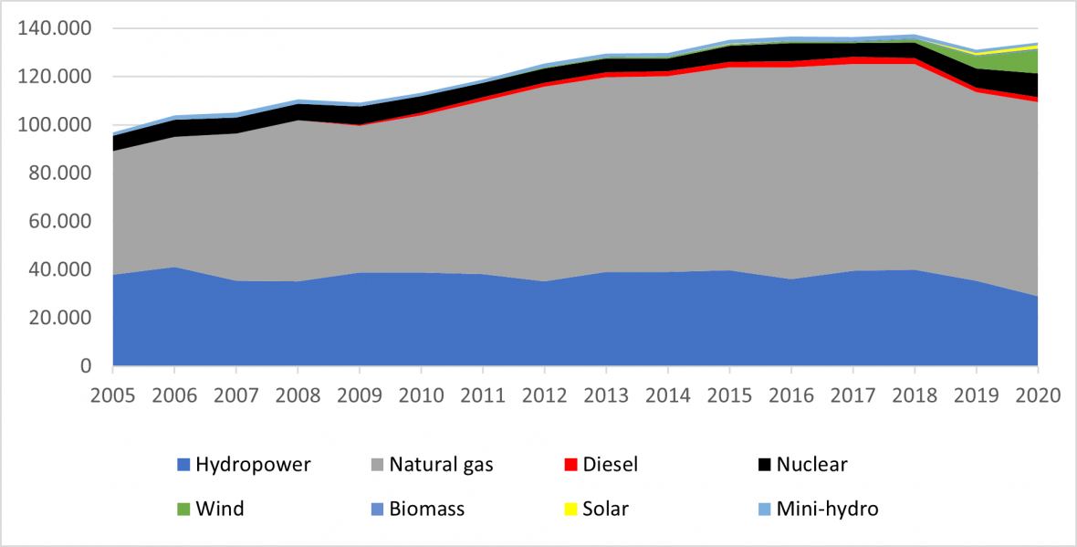 Annual electricity generation (GWh) by source
