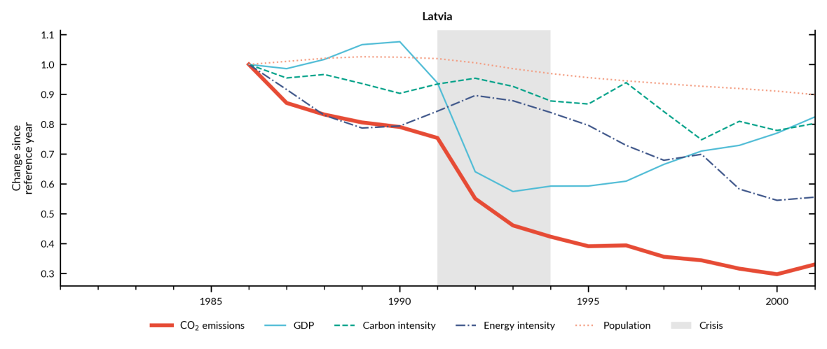 Emissions in Latvia